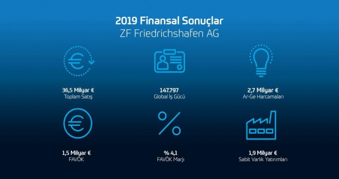 ZF 2019 Finansal Sonuçları: Yeni Siparişler Ve Yüksek Yatırımlar ZF'yi Zorlu Piyasa Koşullarına Hazırlıyor