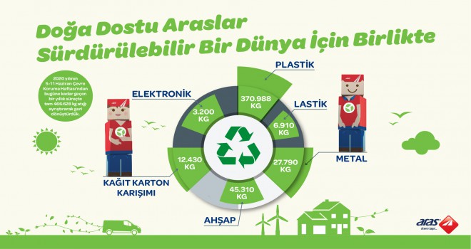 5 Ayda 200 Ton Atığı Geri Döşüme Kazandırdı