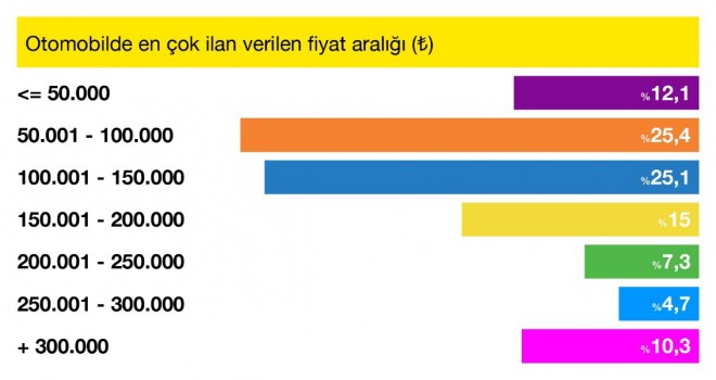 2. El Otomobil Fiyatlarındaki Düşüş 3. Ayında Da Devam Ediyor