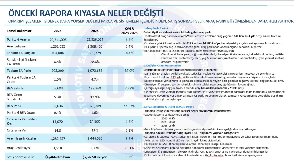 Otomotiv Satış Sonrası Pazarı 10.2 Milyar Dolara Ulaştı