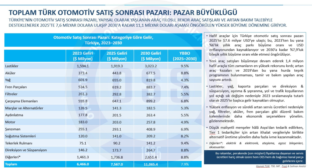 Otomotiv Satış Sonrası Pazarı 10.2 Milyar Dolara Ulaştı